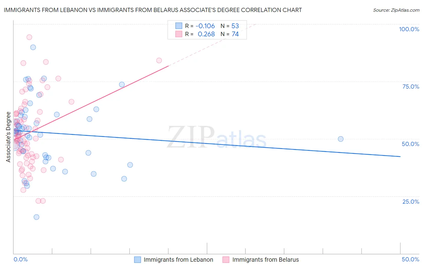 Immigrants from Lebanon vs Immigrants from Belarus Associate's Degree