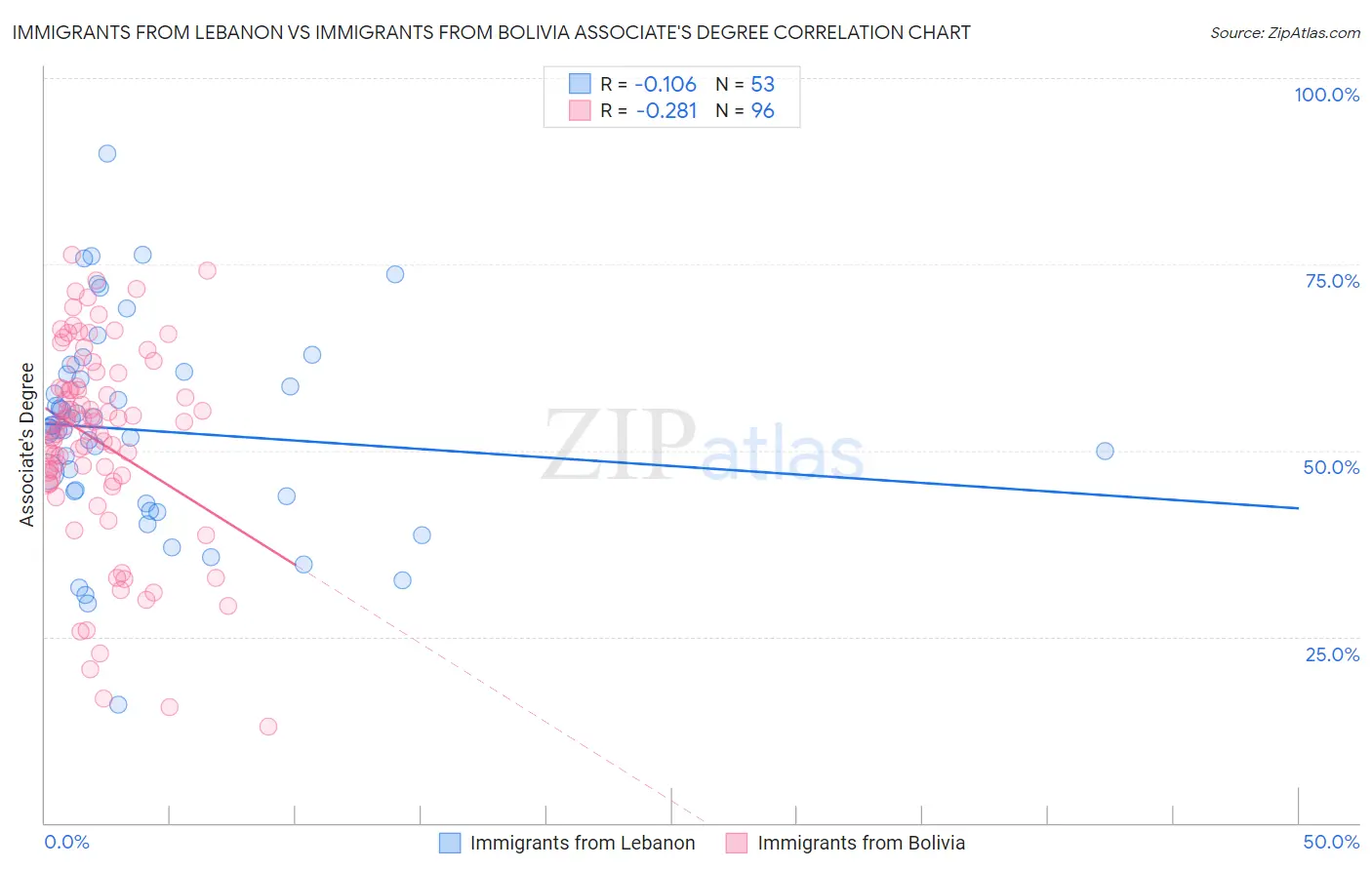 Immigrants from Lebanon vs Immigrants from Bolivia Associate's Degree