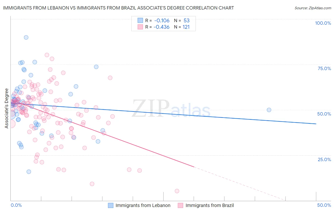 Immigrants from Lebanon vs Immigrants from Brazil Associate's Degree