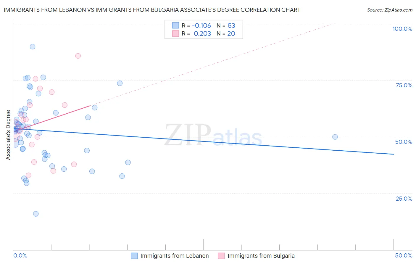 Immigrants from Lebanon vs Immigrants from Bulgaria Associate's Degree