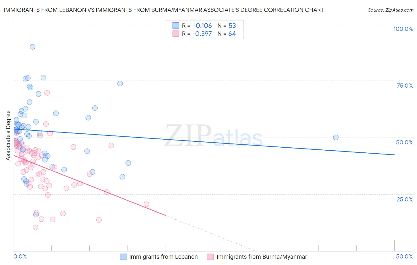 Immigrants from Lebanon vs Immigrants from Burma/Myanmar Associate's Degree