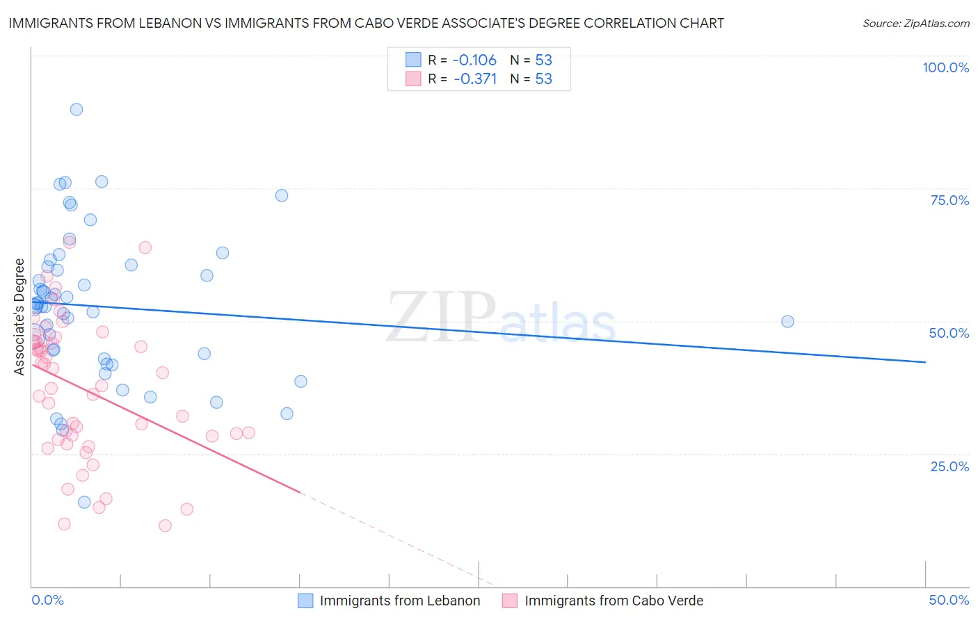 Immigrants from Lebanon vs Immigrants from Cabo Verde Associate's Degree