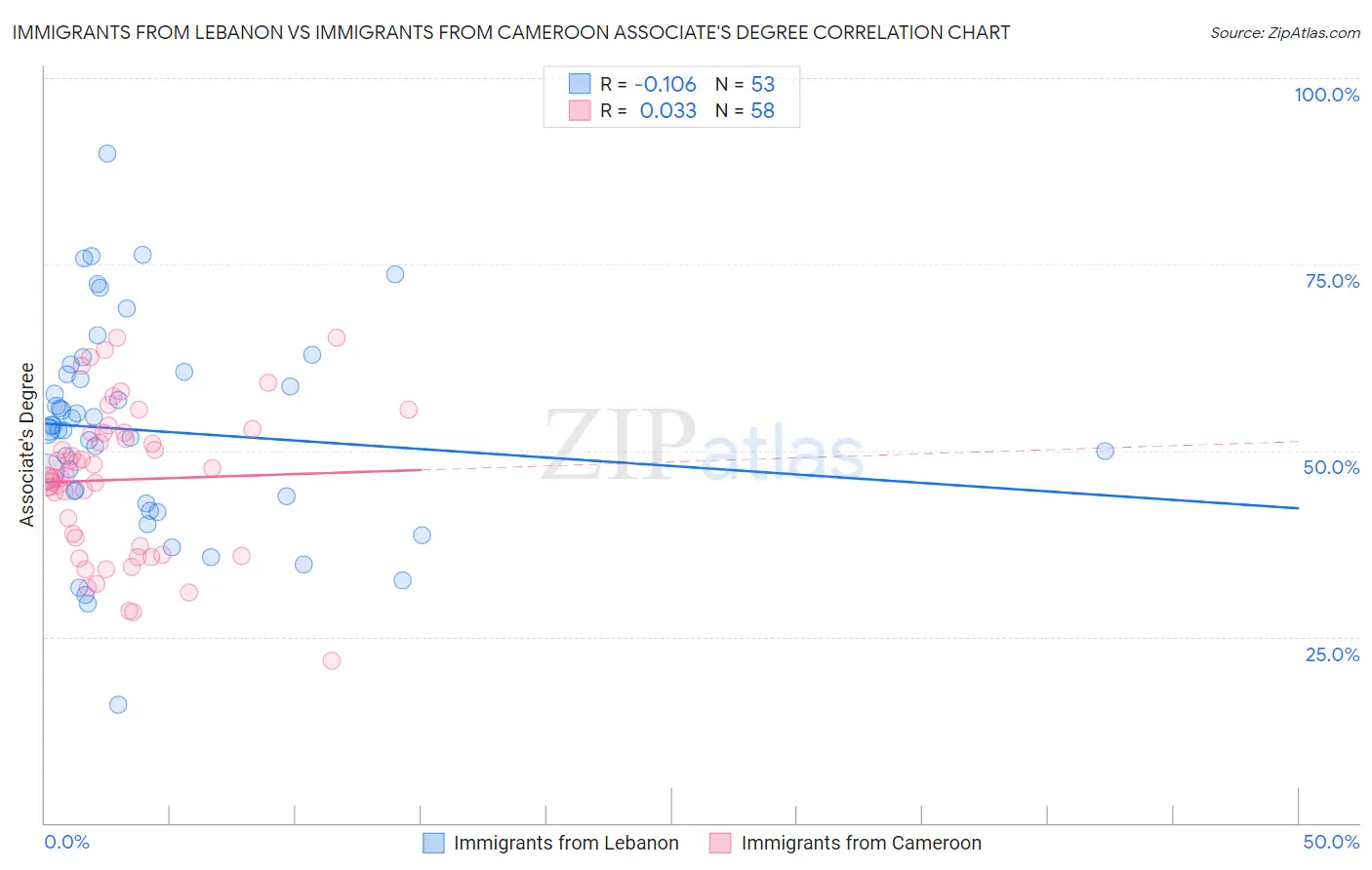 Immigrants from Lebanon vs Immigrants from Cameroon Associate's Degree