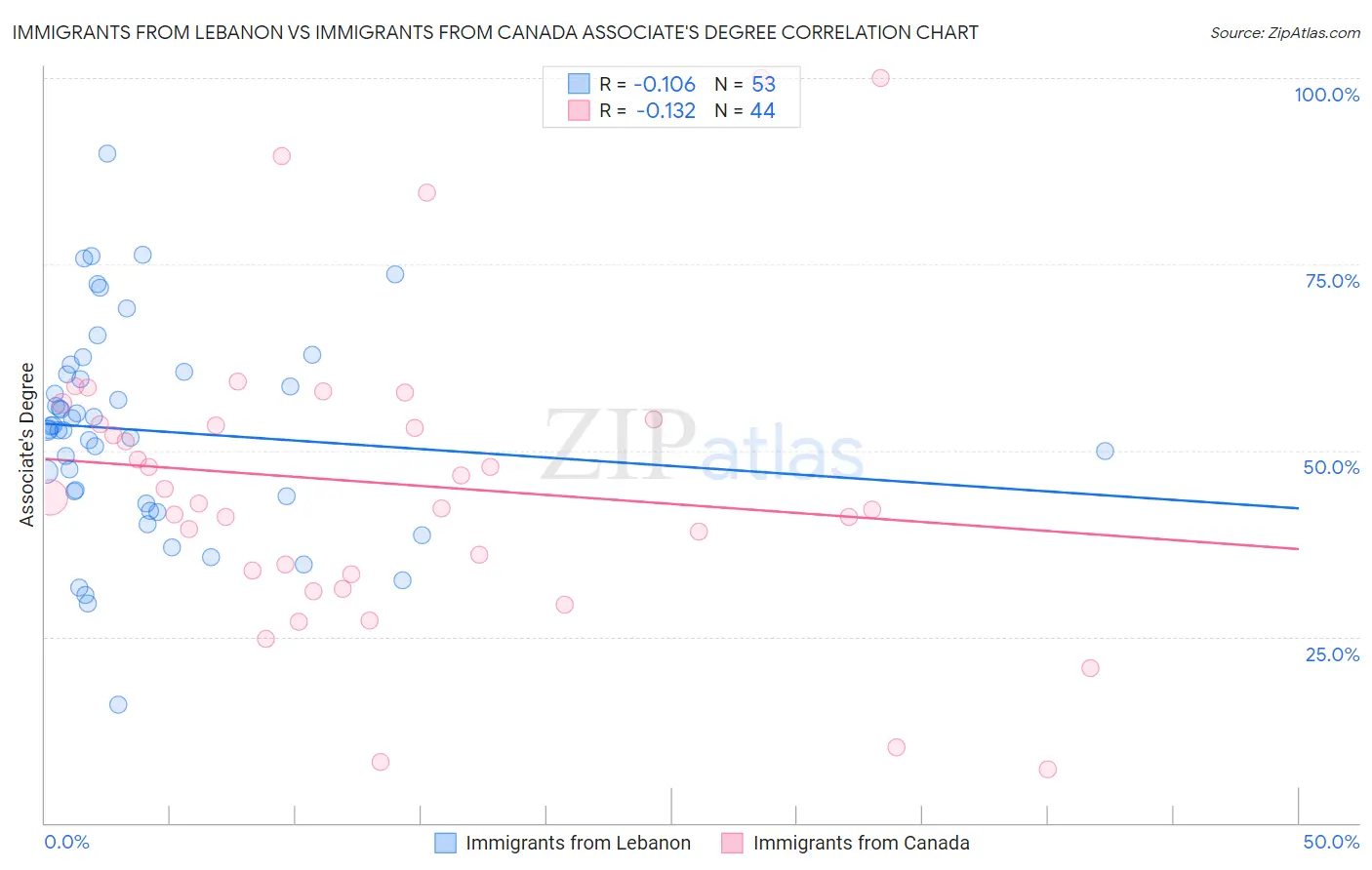 Immigrants from Lebanon vs Immigrants from Canada Associate's Degree