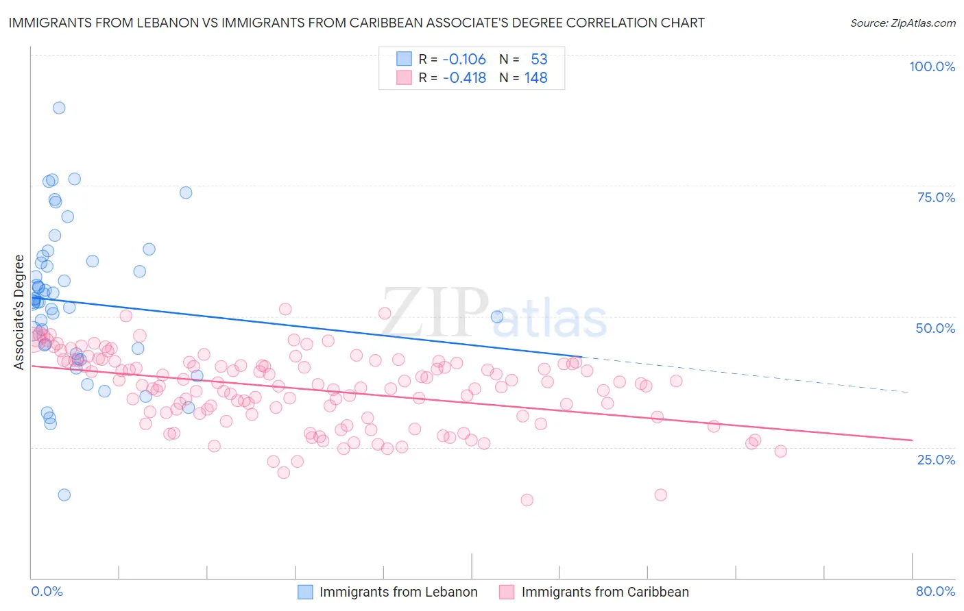 Immigrants from Lebanon vs Immigrants from Caribbean Associate's Degree