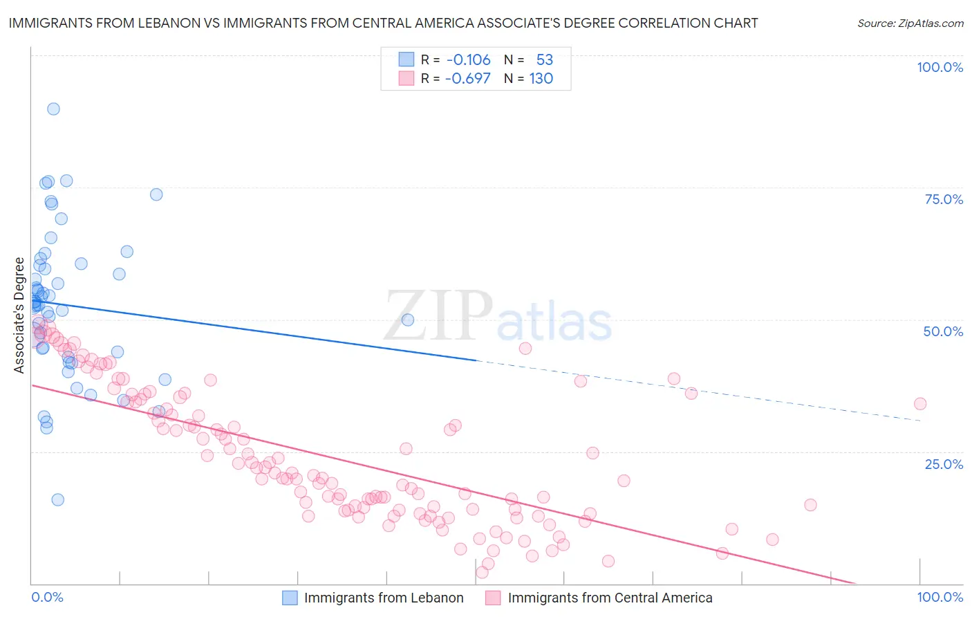 Immigrants from Lebanon vs Immigrants from Central America Associate's Degree