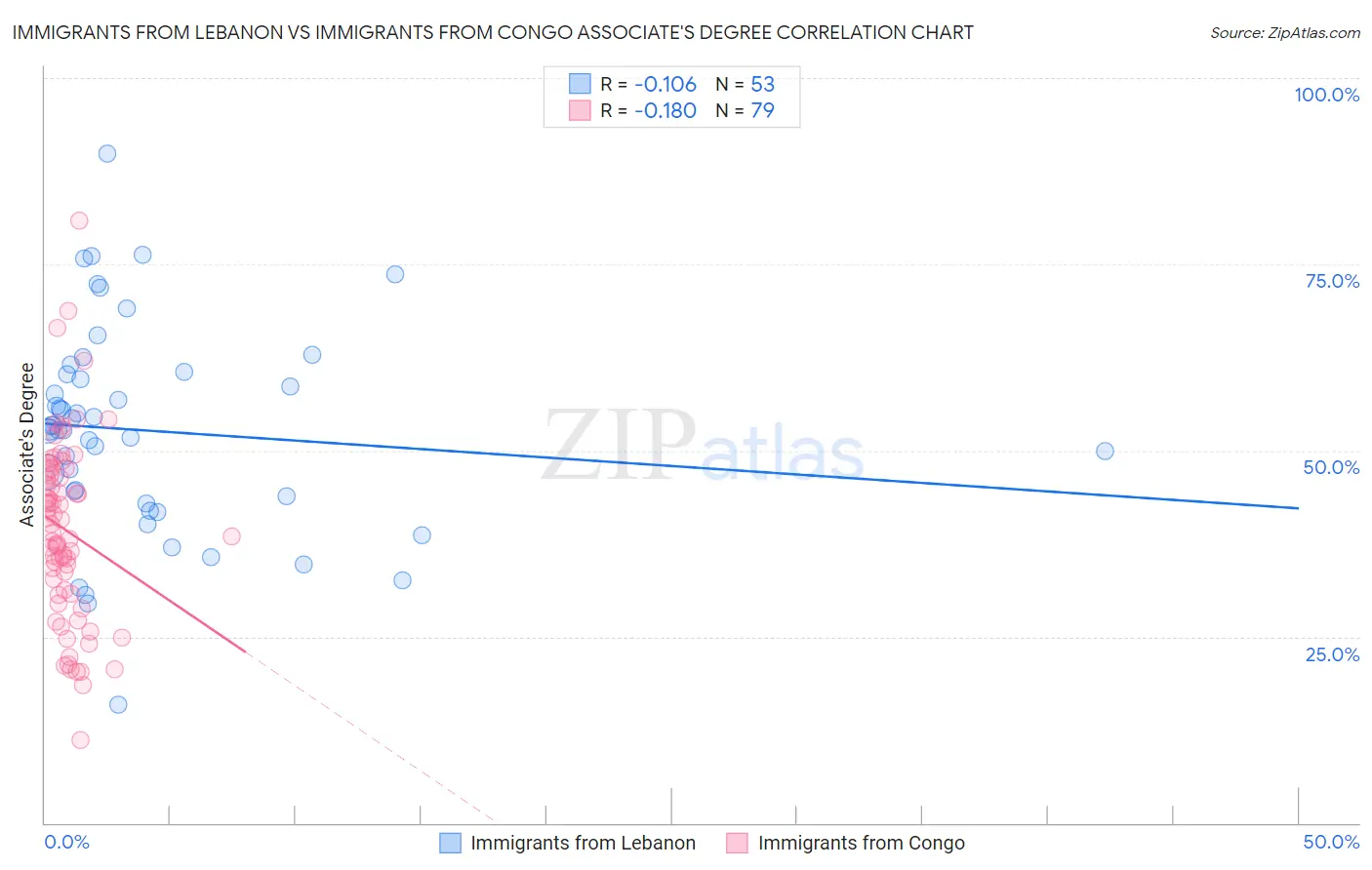 Immigrants from Lebanon vs Immigrants from Congo Associate's Degree