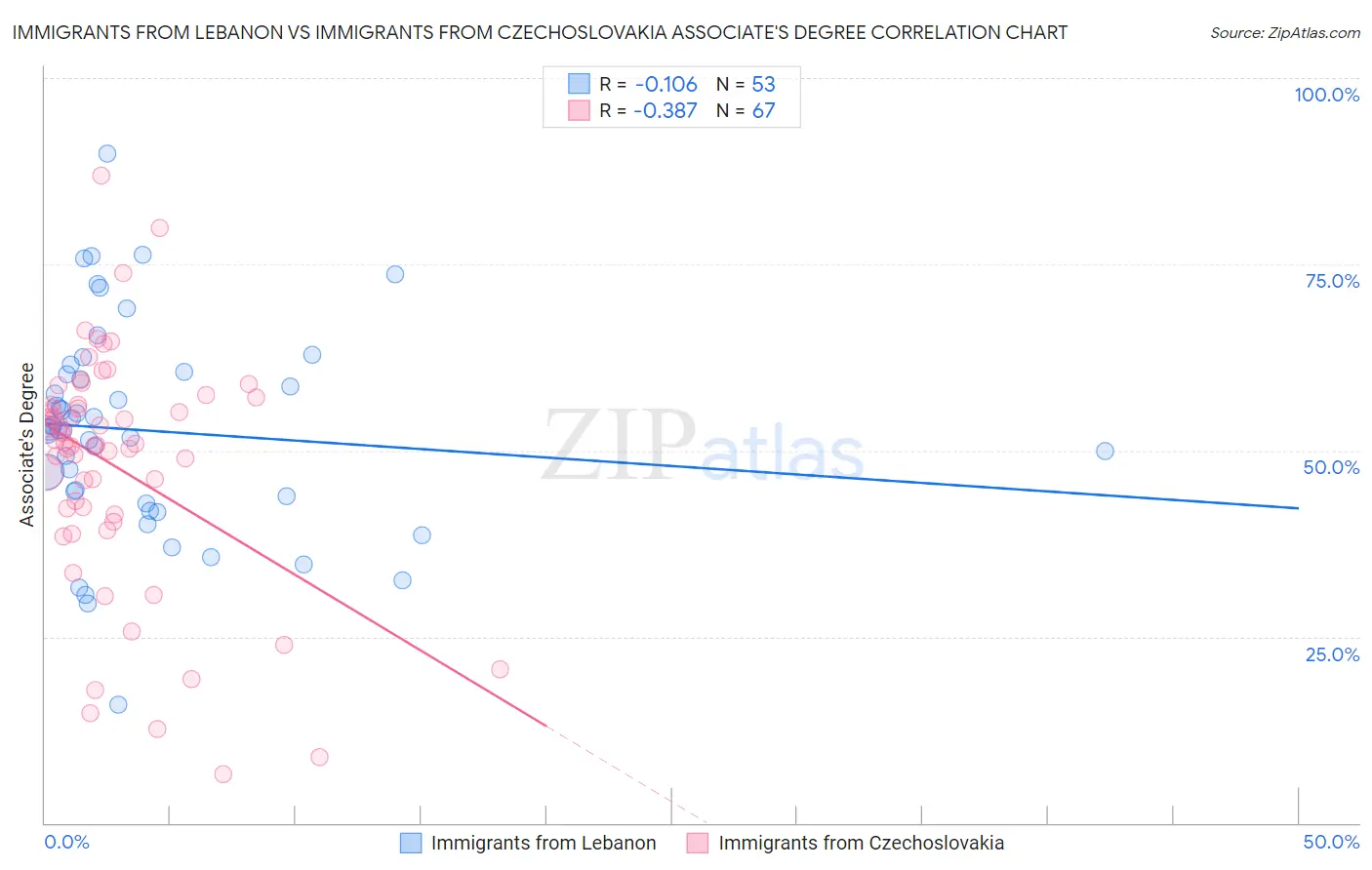 Immigrants from Lebanon vs Immigrants from Czechoslovakia Associate's Degree