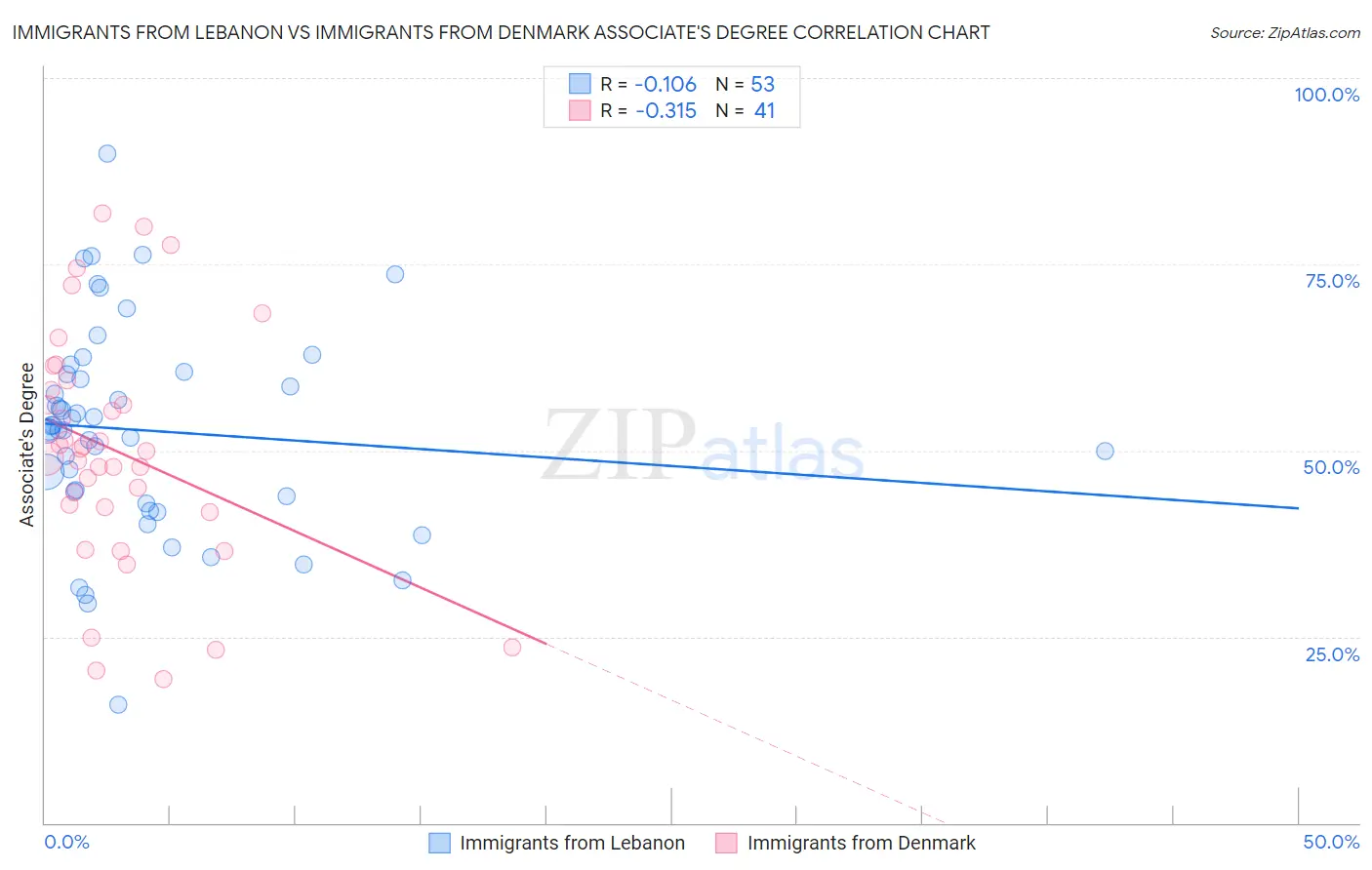 Immigrants from Lebanon vs Immigrants from Denmark Associate's Degree