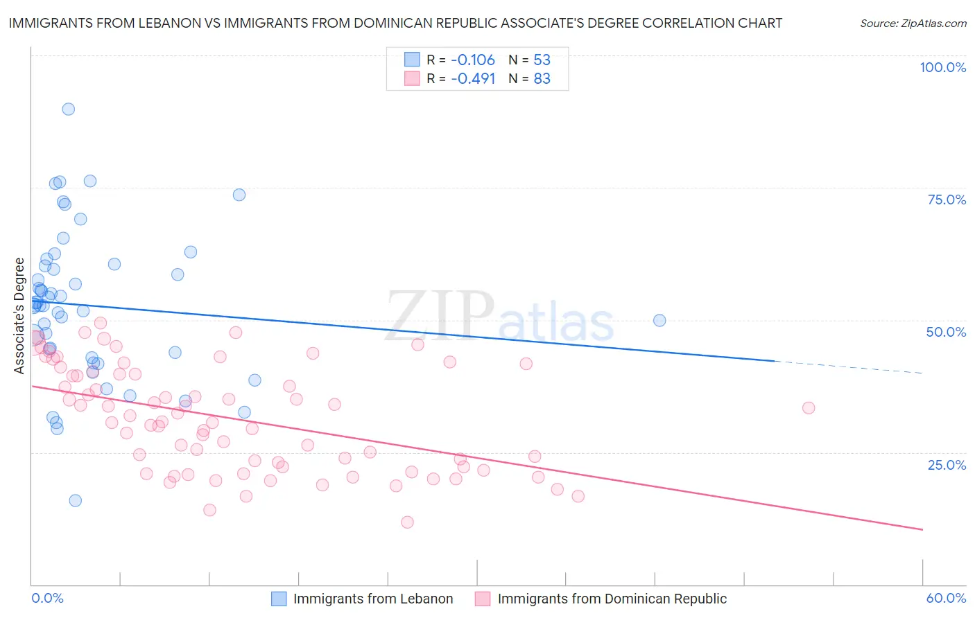 Immigrants from Lebanon vs Immigrants from Dominican Republic Associate's Degree