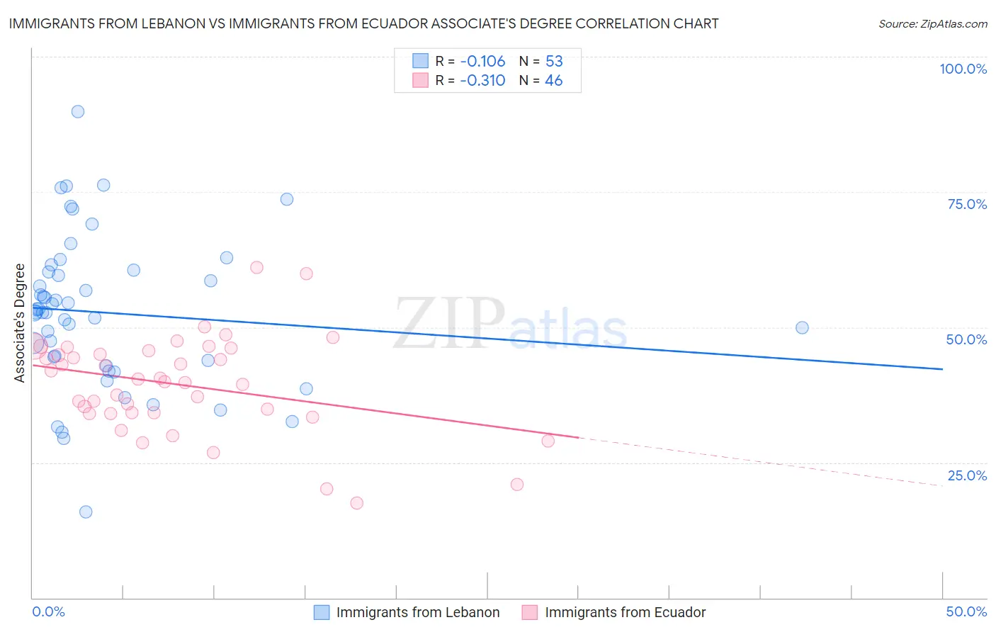 Immigrants from Lebanon vs Immigrants from Ecuador Associate's Degree