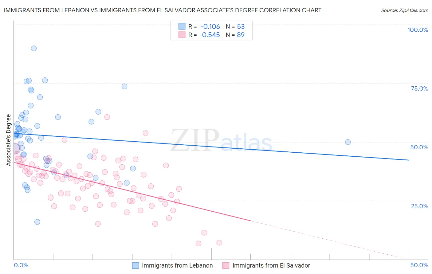 Immigrants from Lebanon vs Immigrants from El Salvador Associate's Degree