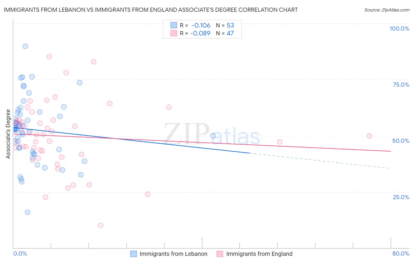 Immigrants from Lebanon vs Immigrants from England Associate's Degree