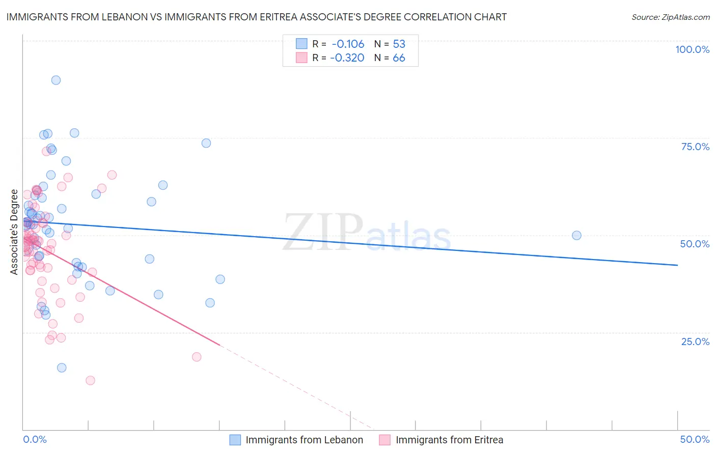 Immigrants from Lebanon vs Immigrants from Eritrea Associate's Degree