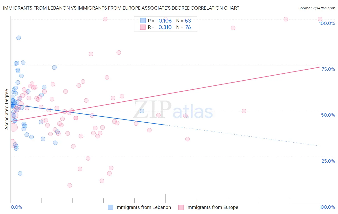 Immigrants from Lebanon vs Immigrants from Europe Associate's Degree