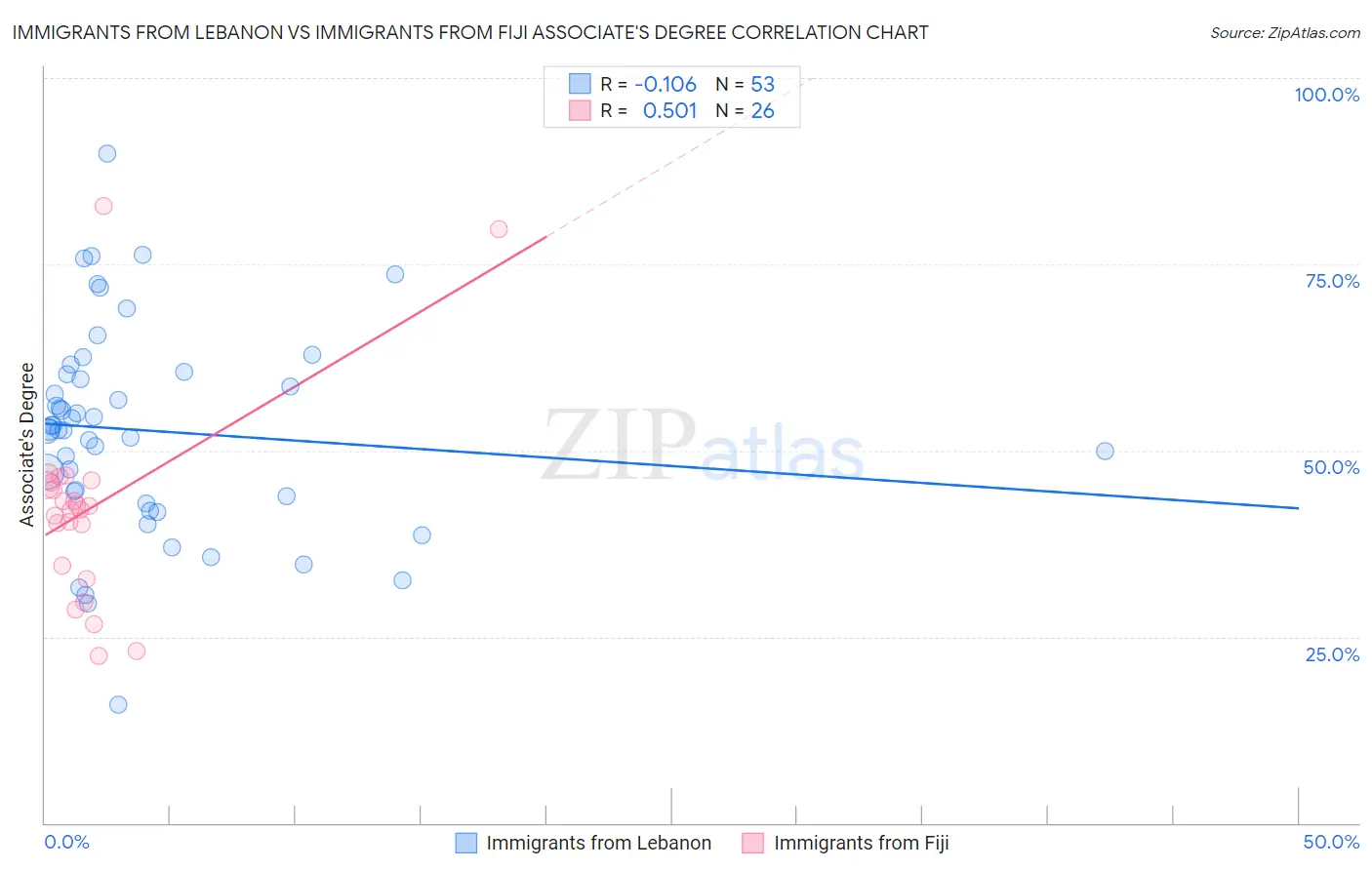 Immigrants from Lebanon vs Immigrants from Fiji Associate's Degree