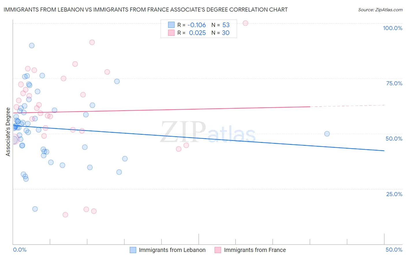 Immigrants from Lebanon vs Immigrants from France Associate's Degree