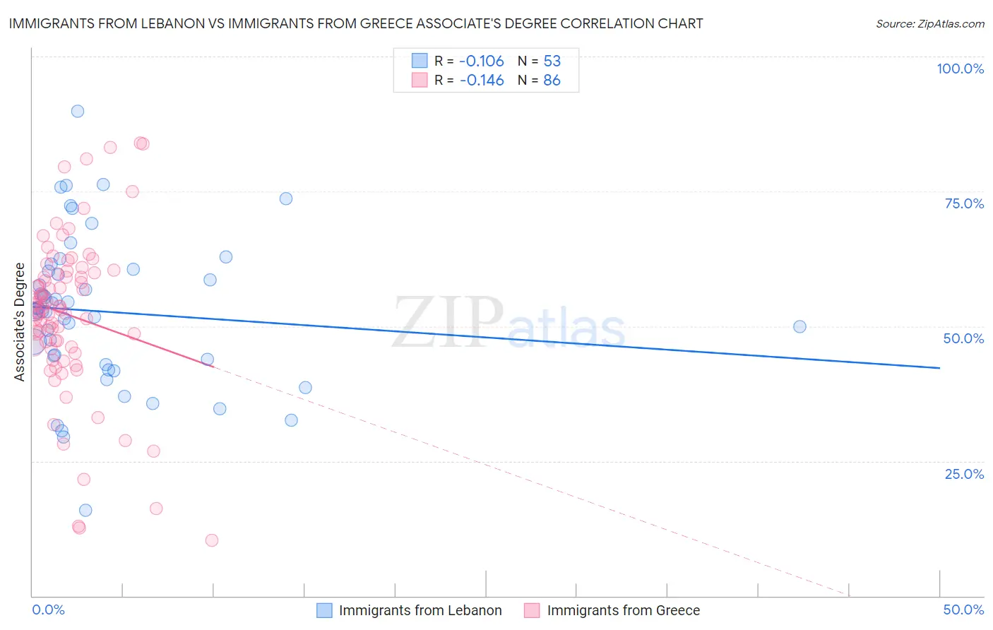 Immigrants from Lebanon vs Immigrants from Greece Associate's Degree