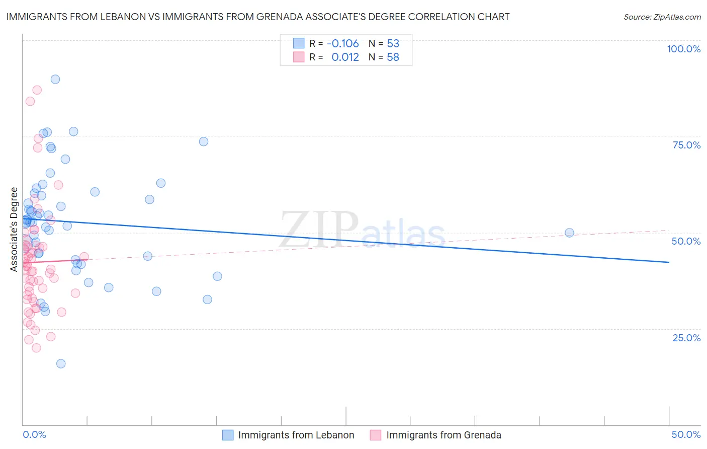 Immigrants from Lebanon vs Immigrants from Grenada Associate's Degree