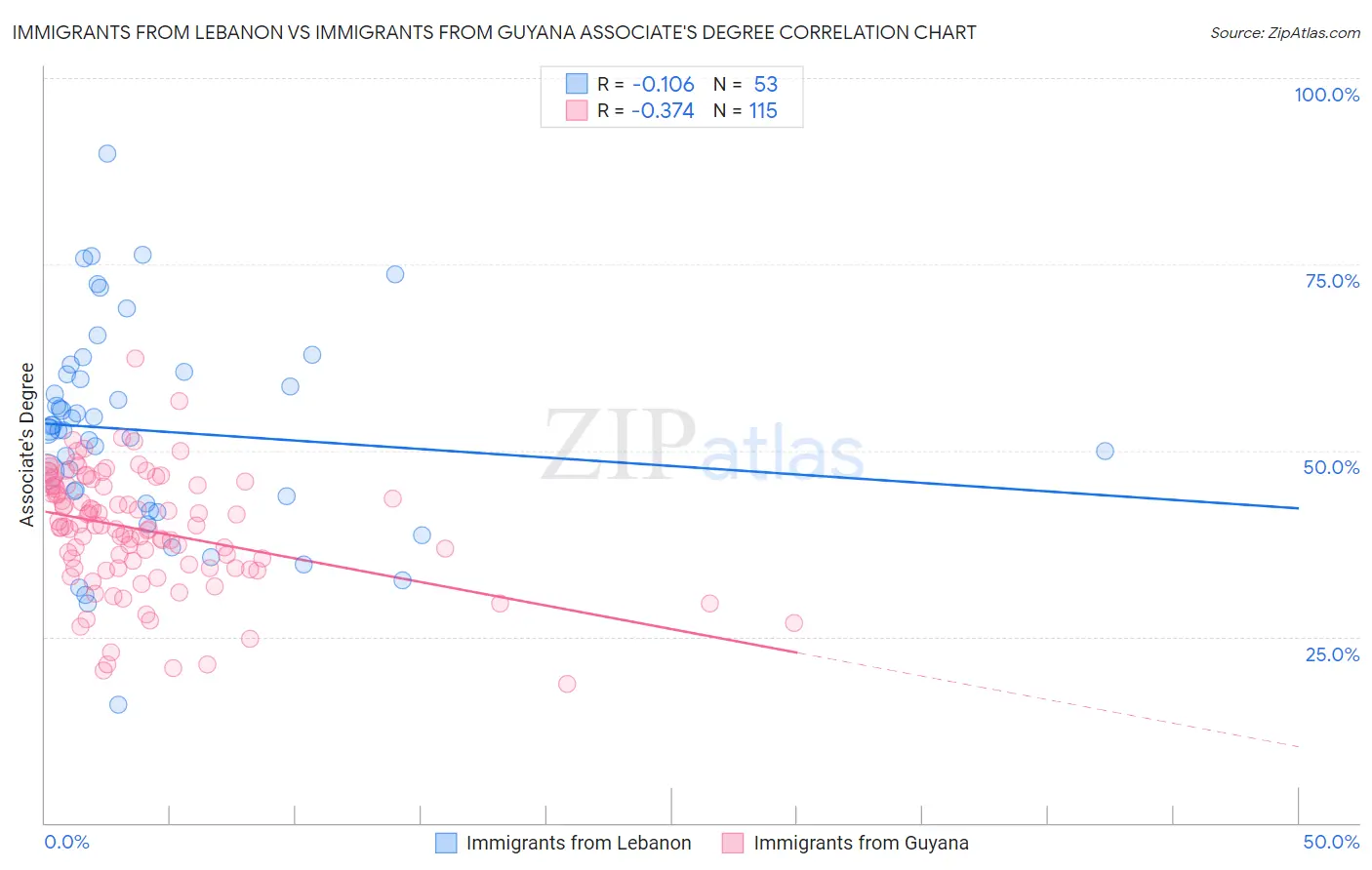Immigrants from Lebanon vs Immigrants from Guyana Associate's Degree