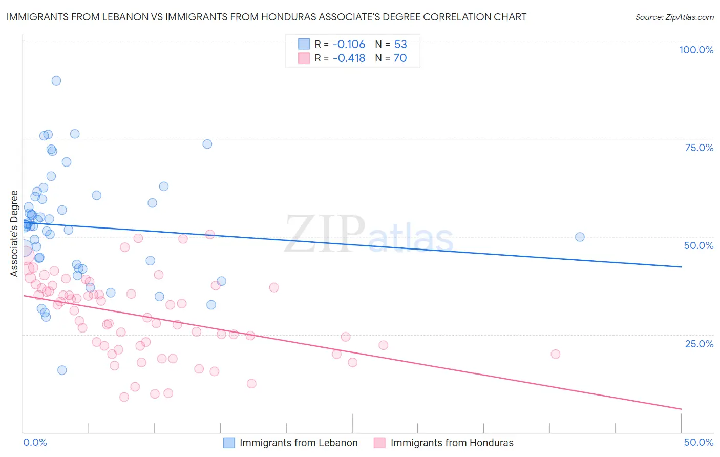 Immigrants from Lebanon vs Immigrants from Honduras Associate's Degree