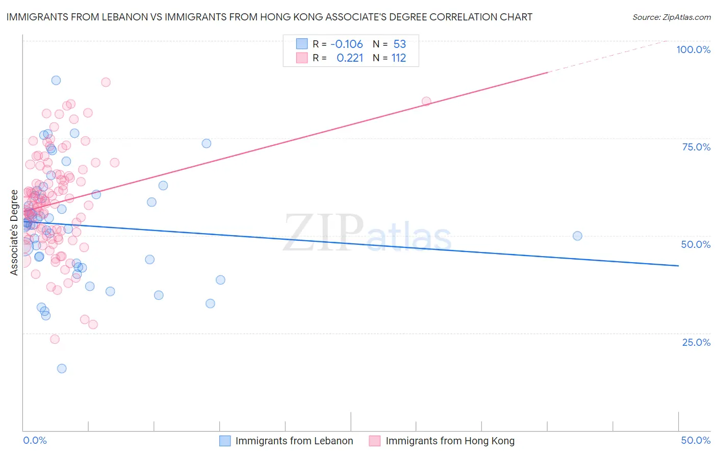 Immigrants from Lebanon vs Immigrants from Hong Kong Associate's Degree