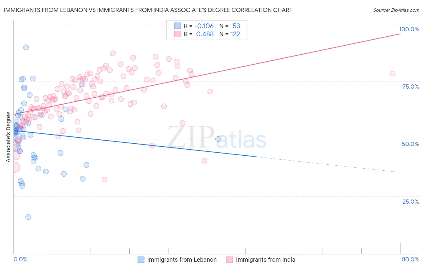 Immigrants from Lebanon vs Immigrants from India Associate's Degree