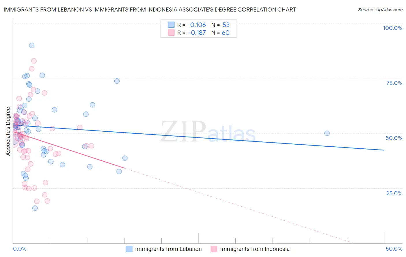 Immigrants from Lebanon vs Immigrants from Indonesia Associate's Degree