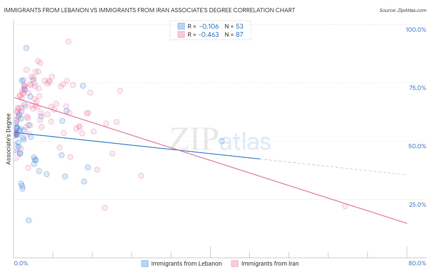 Immigrants from Lebanon vs Immigrants from Iran Associate's Degree