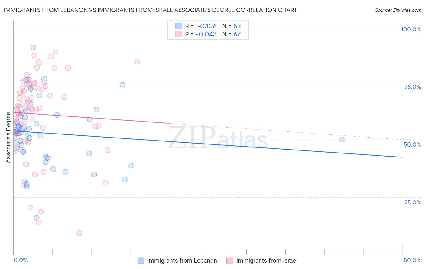 Immigrants from Lebanon vs Immigrants from Israel Associate's Degree