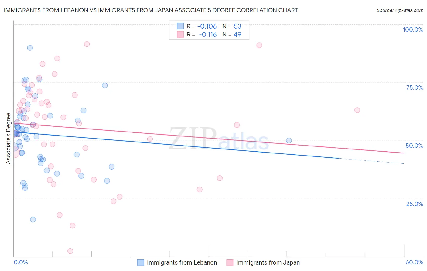 Immigrants from Lebanon vs Immigrants from Japan Associate's Degree