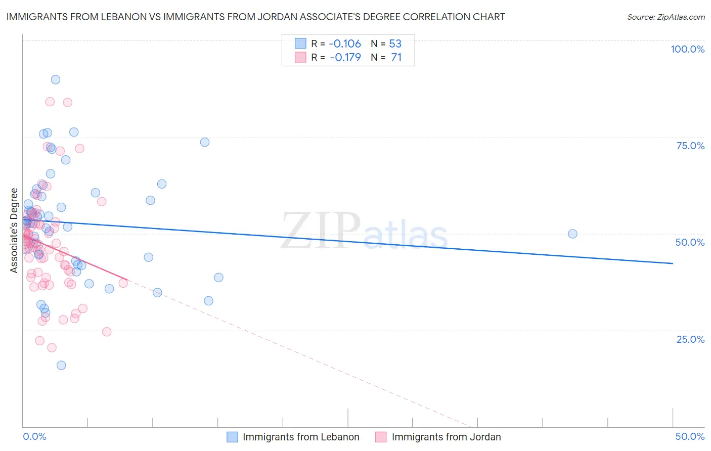 Immigrants from Lebanon vs Immigrants from Jordan Associate's Degree