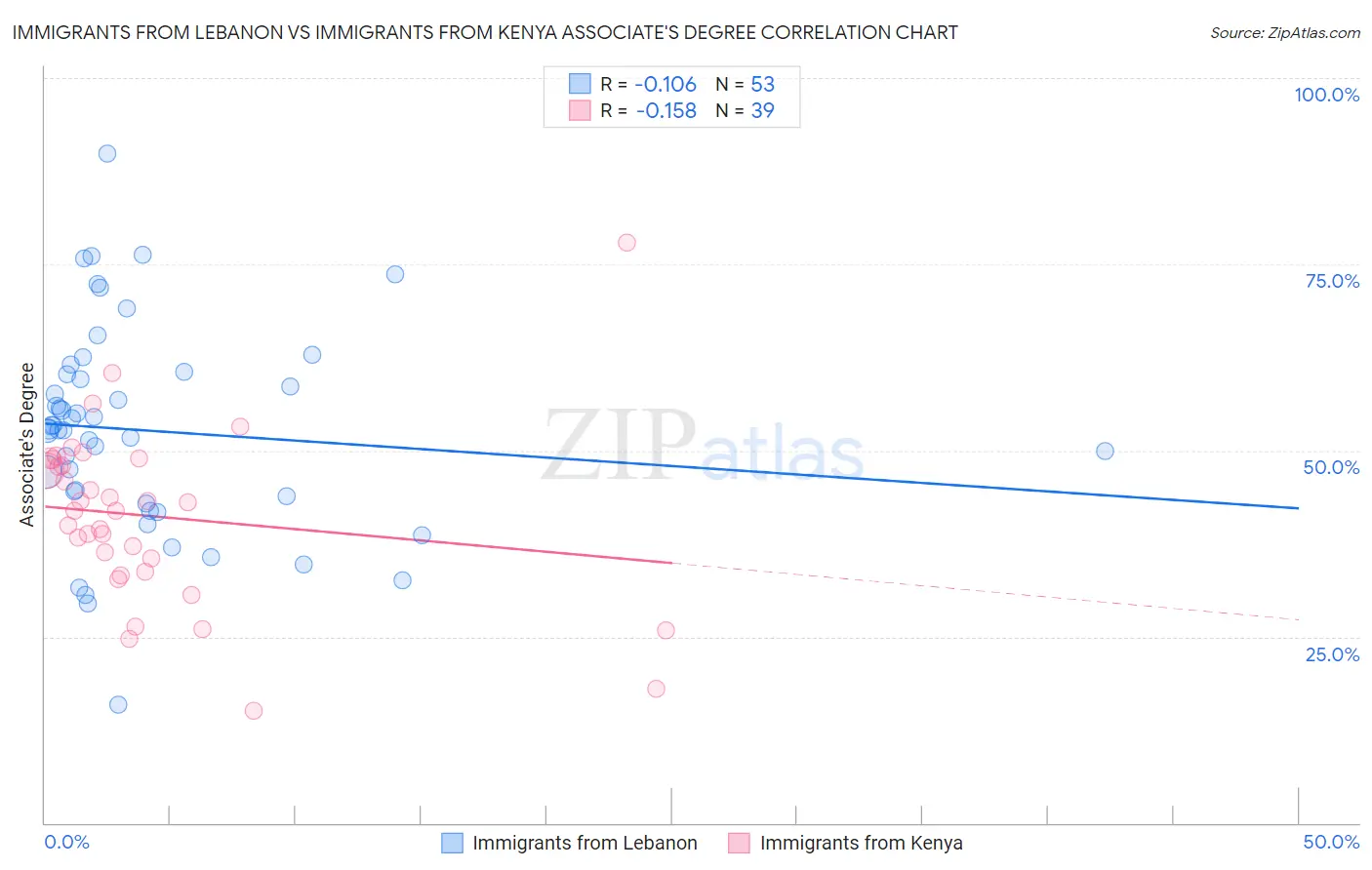 Immigrants from Lebanon vs Immigrants from Kenya Associate's Degree