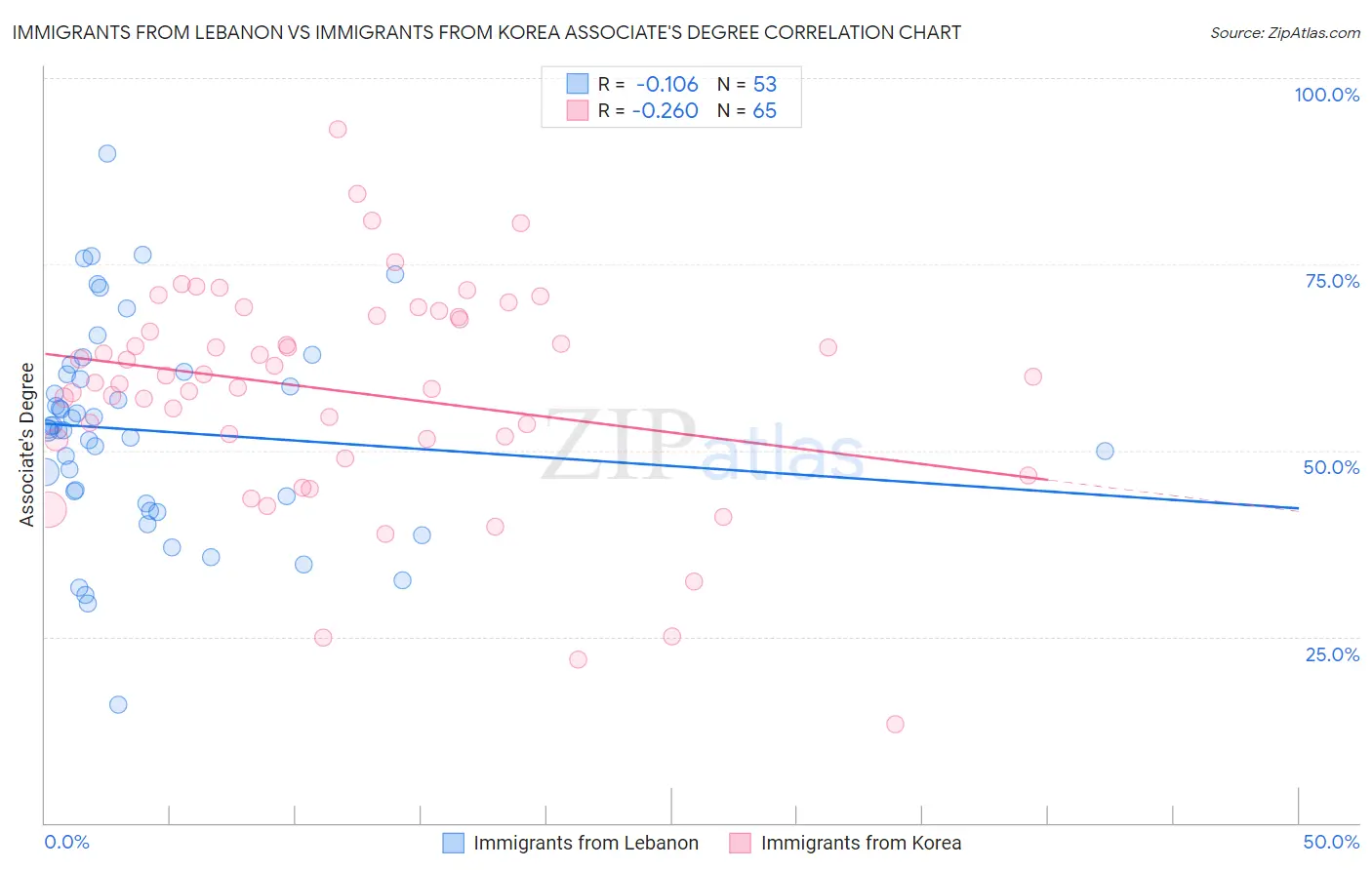 Immigrants from Lebanon vs Immigrants from Korea Associate's Degree