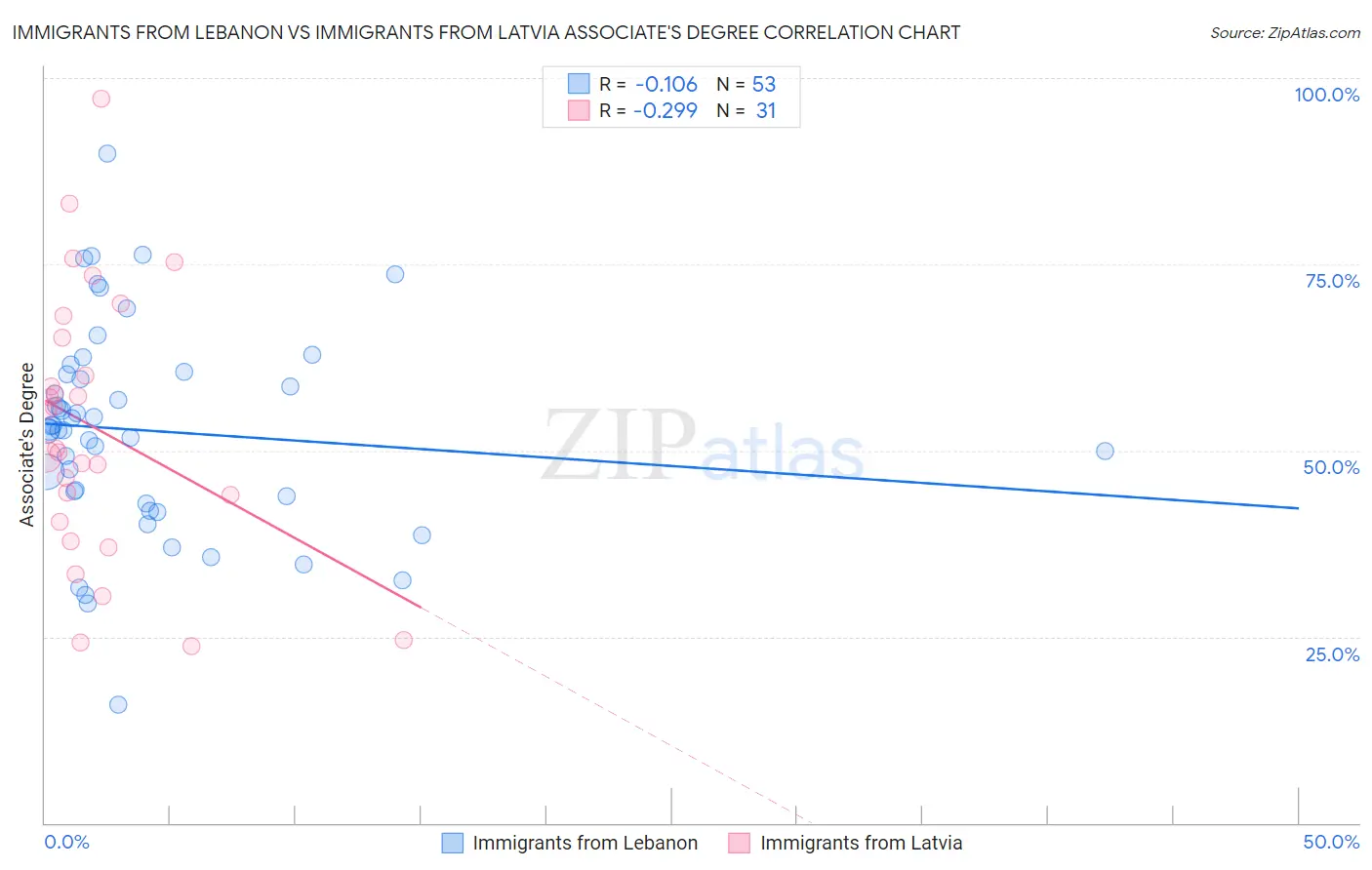 Immigrants from Lebanon vs Immigrants from Latvia Associate's Degree