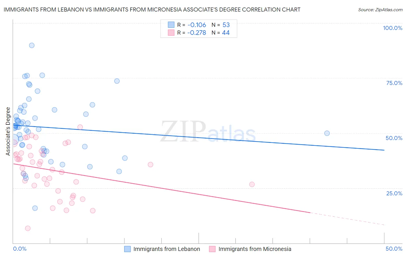 Immigrants from Lebanon vs Immigrants from Micronesia Associate's Degree