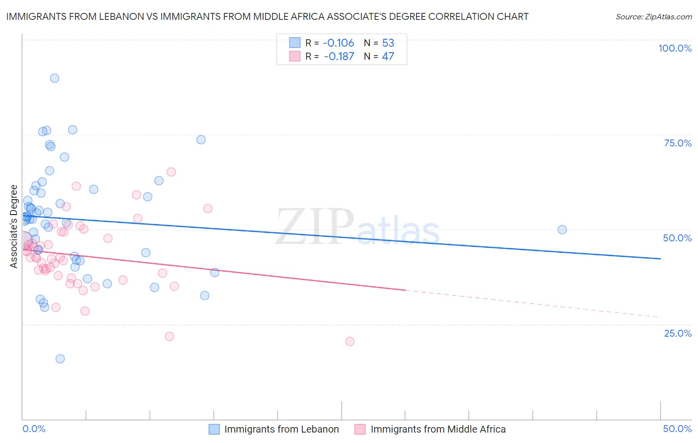 Immigrants from Lebanon vs Immigrants from Middle Africa Associate's Degree