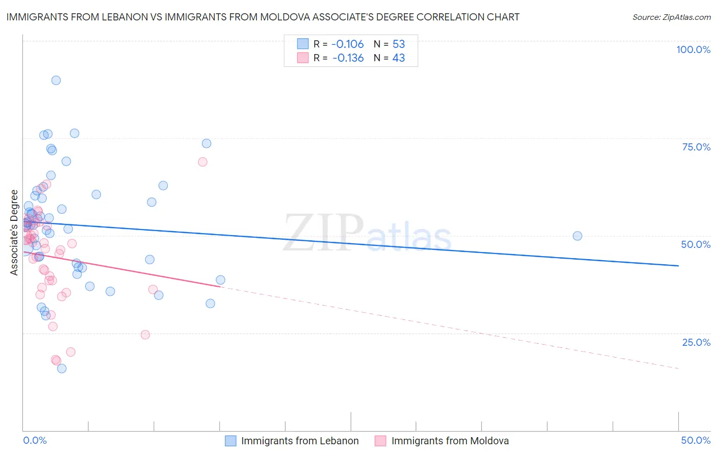 Immigrants from Lebanon vs Immigrants from Moldova Associate's Degree