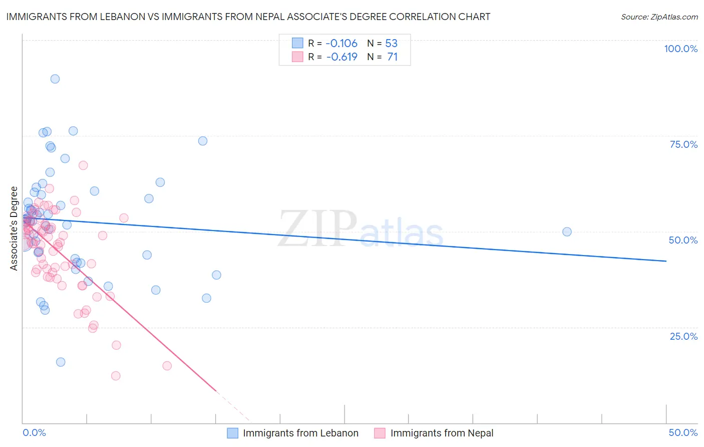 Immigrants from Lebanon vs Immigrants from Nepal Associate's Degree