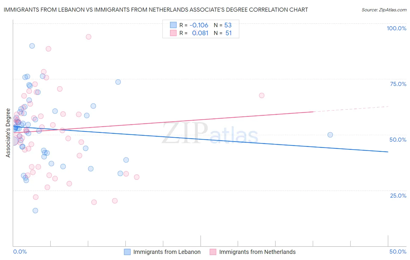 Immigrants from Lebanon vs Immigrants from Netherlands Associate's Degree