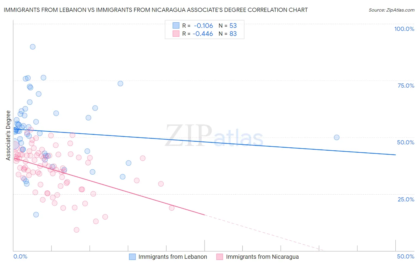 Immigrants from Lebanon vs Immigrants from Nicaragua Associate's Degree