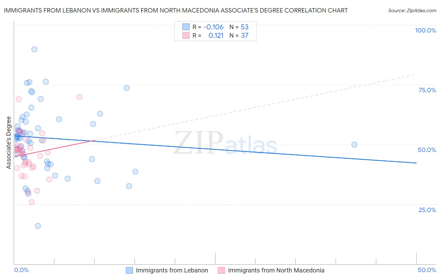 Immigrants from Lebanon vs Immigrants from North Macedonia Associate's Degree