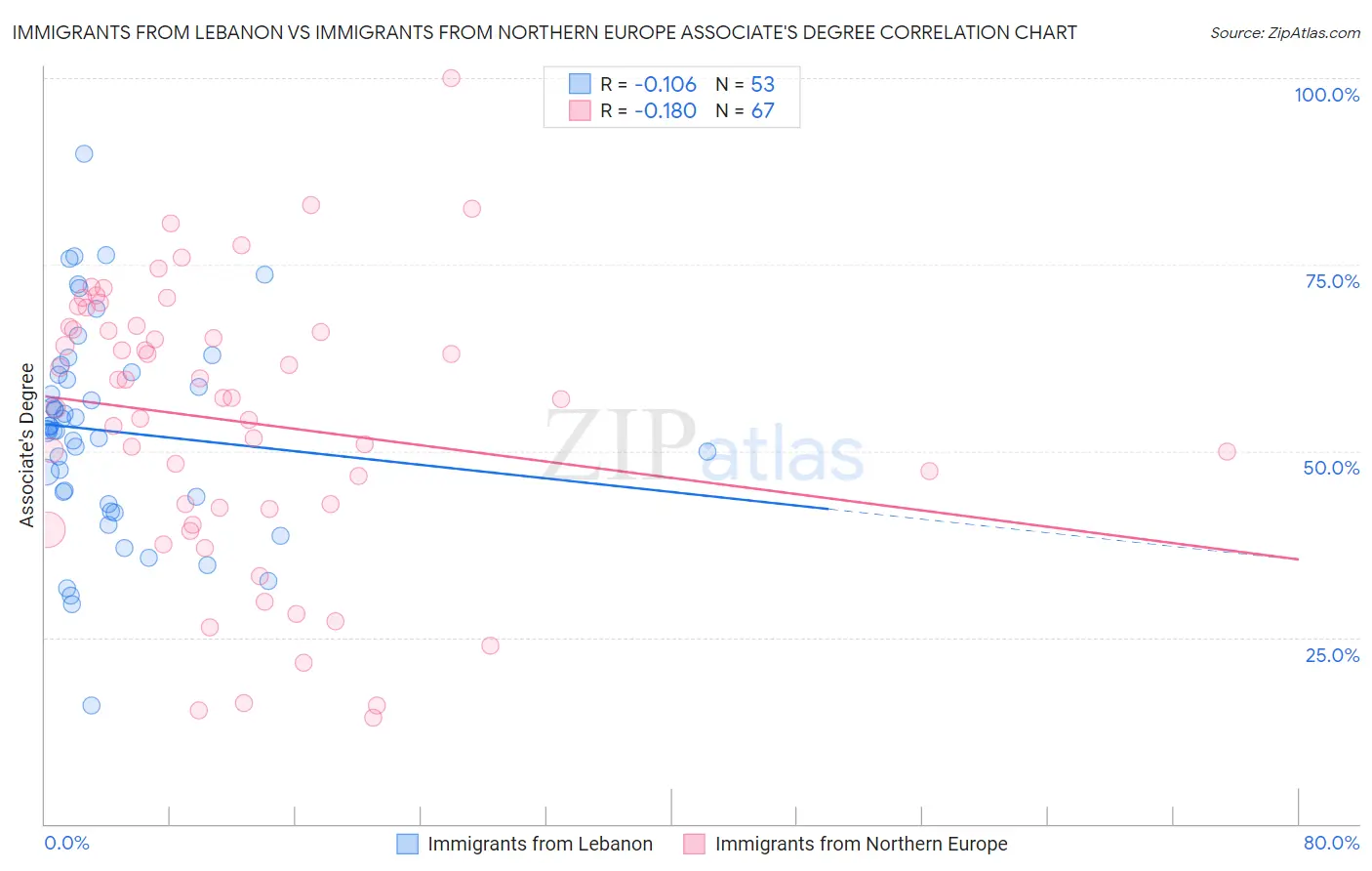 Immigrants from Lebanon vs Immigrants from Northern Europe Associate's Degree
