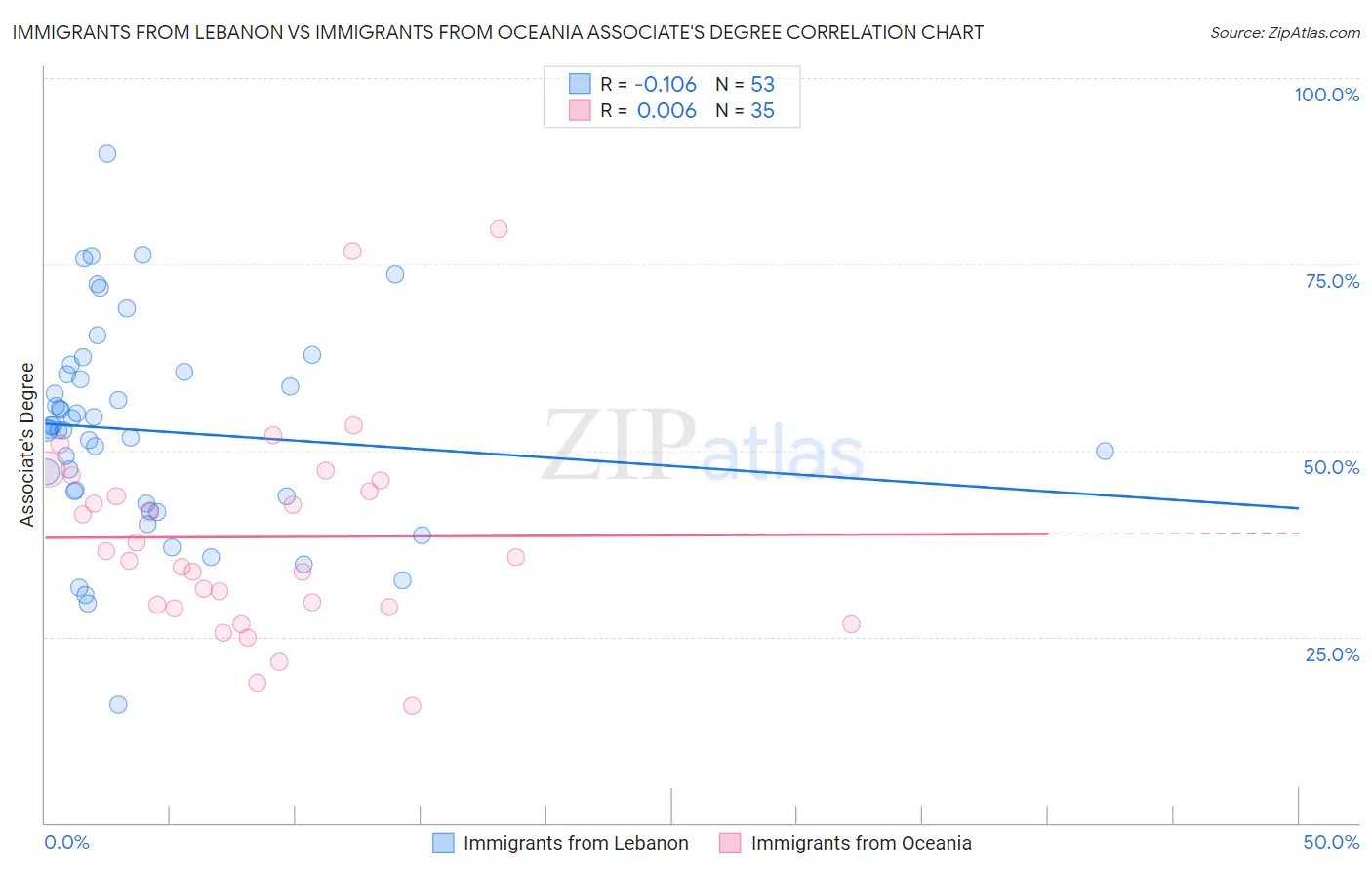 Immigrants from Lebanon vs Immigrants from Oceania Associate's Degree