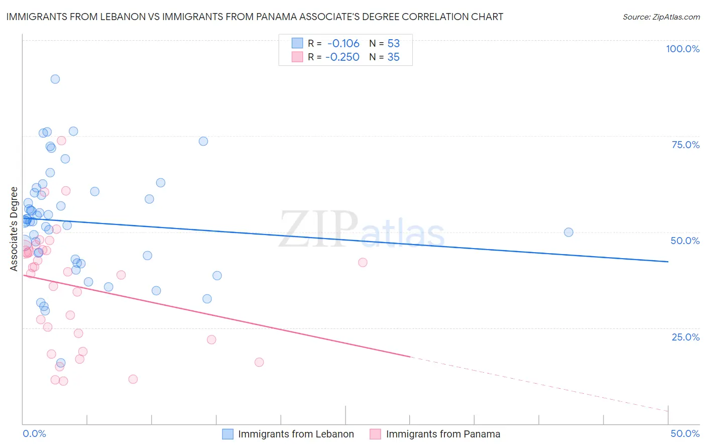 Immigrants from Lebanon vs Immigrants from Panama Associate's Degree