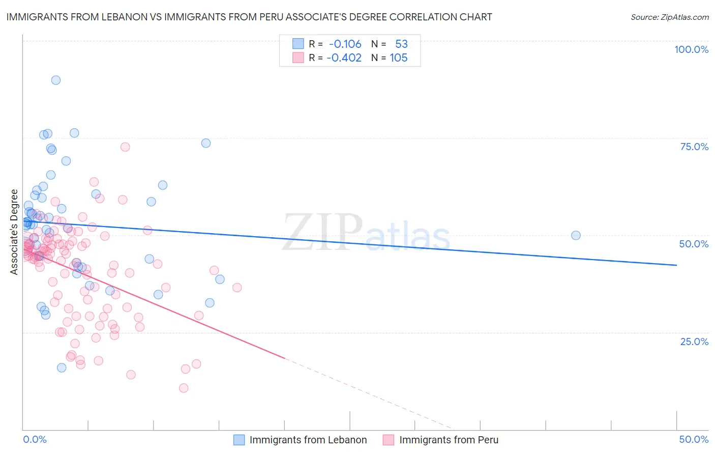 Immigrants from Lebanon vs Immigrants from Peru Associate's Degree