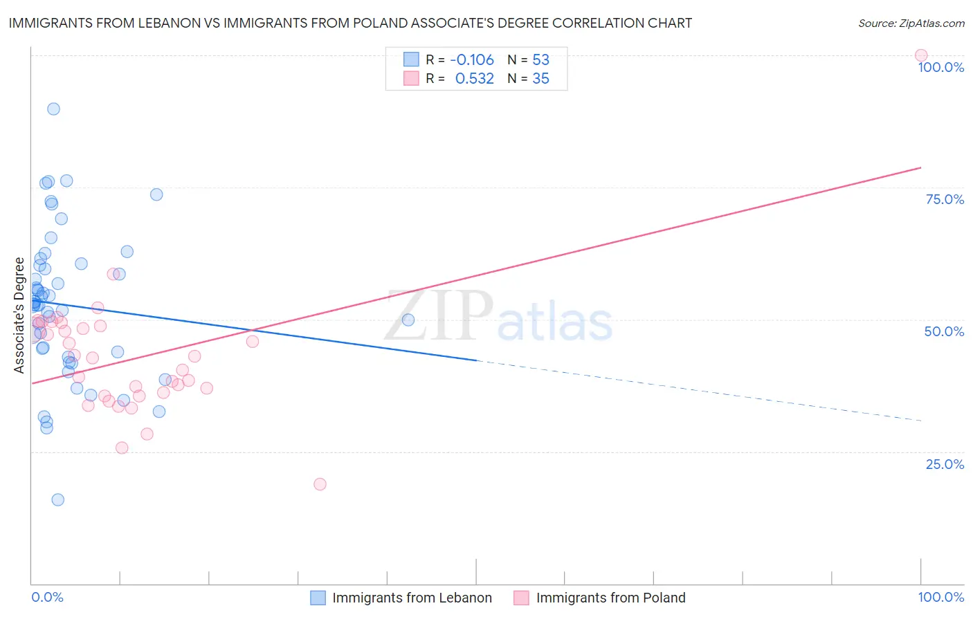 Immigrants from Lebanon vs Immigrants from Poland Associate's Degree