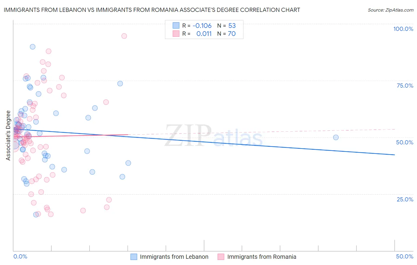 Immigrants from Lebanon vs Immigrants from Romania Associate's Degree