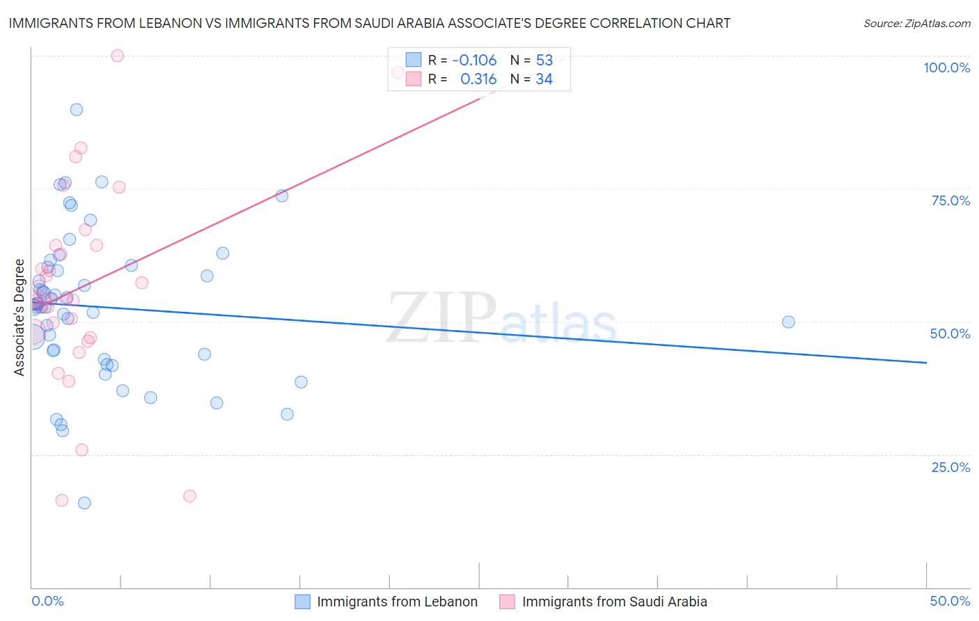 Immigrants from Lebanon vs Immigrants from Saudi Arabia Associate's Degree