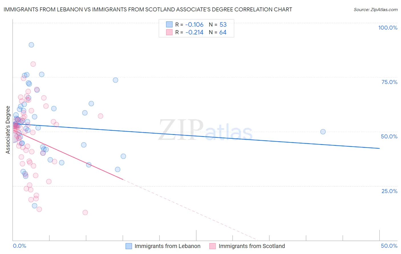 Immigrants from Lebanon vs Immigrants from Scotland Associate's Degree